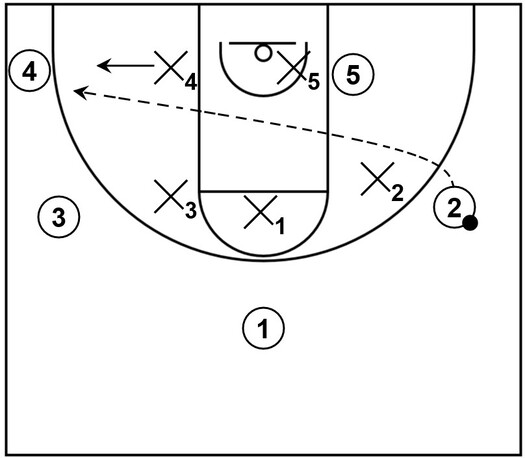 Example basketball diagram that demonstrates an overhead pass being thrown from the right side wing to the opposite left side corner