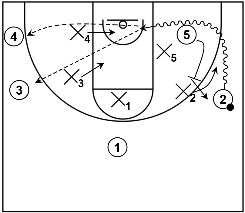 A basketball diagram that demonstrates kick pass action towards the left side corner or wing areas of the court.
