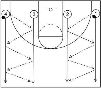 A basketball diagram example of a drill known as partner passing.