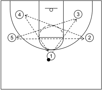 A basketball diagram example of a drill generally known as star passing.