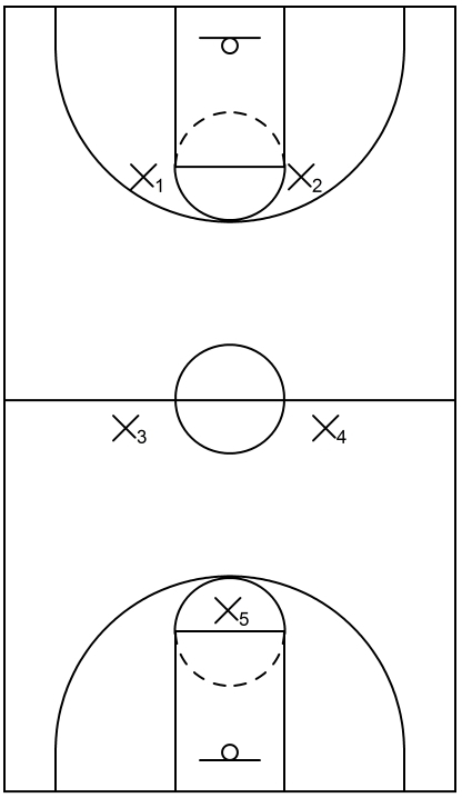2-2-1 press defense implemented during a basketball period