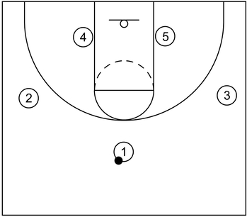 3 out 2 in motion offense formation implemented during a basketball period