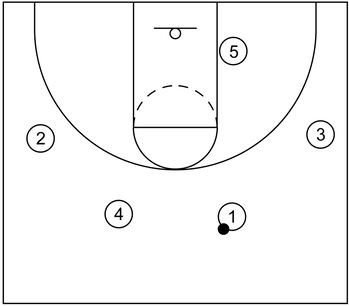 4 out 1 in motion offense formation implemented during a basketball period