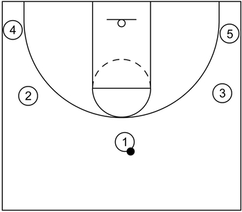 5 out motion offense formation implemented during a basketball period