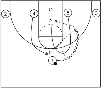 Basic play with at least two scoring options during a basketball period