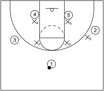 box and 1 defense implemented during a basketball period