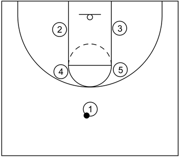 Box formation implemented during a basketball period