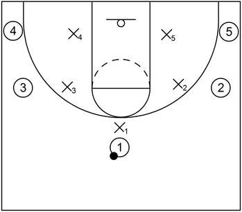 Man to man defense implemented during a basketball period