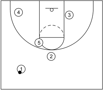 Shuffle formation implemented during a basketball period