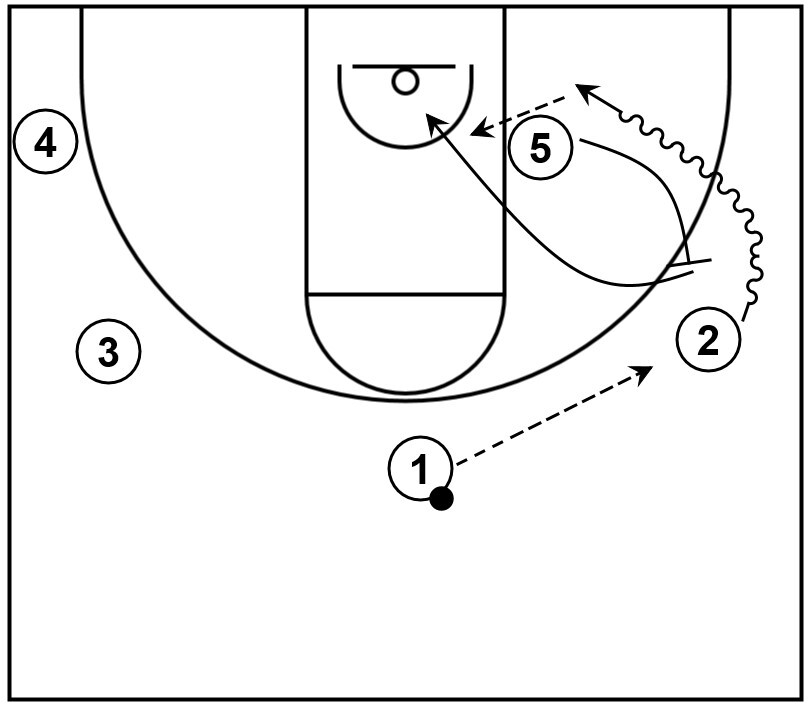 Example basketball diagram that demonstrates a step-up screen near the wing area, which could lead to a possible layup near the rim.