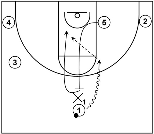 Example basketball diagram that demonstrates a flat screen near the top area in the middle of the court