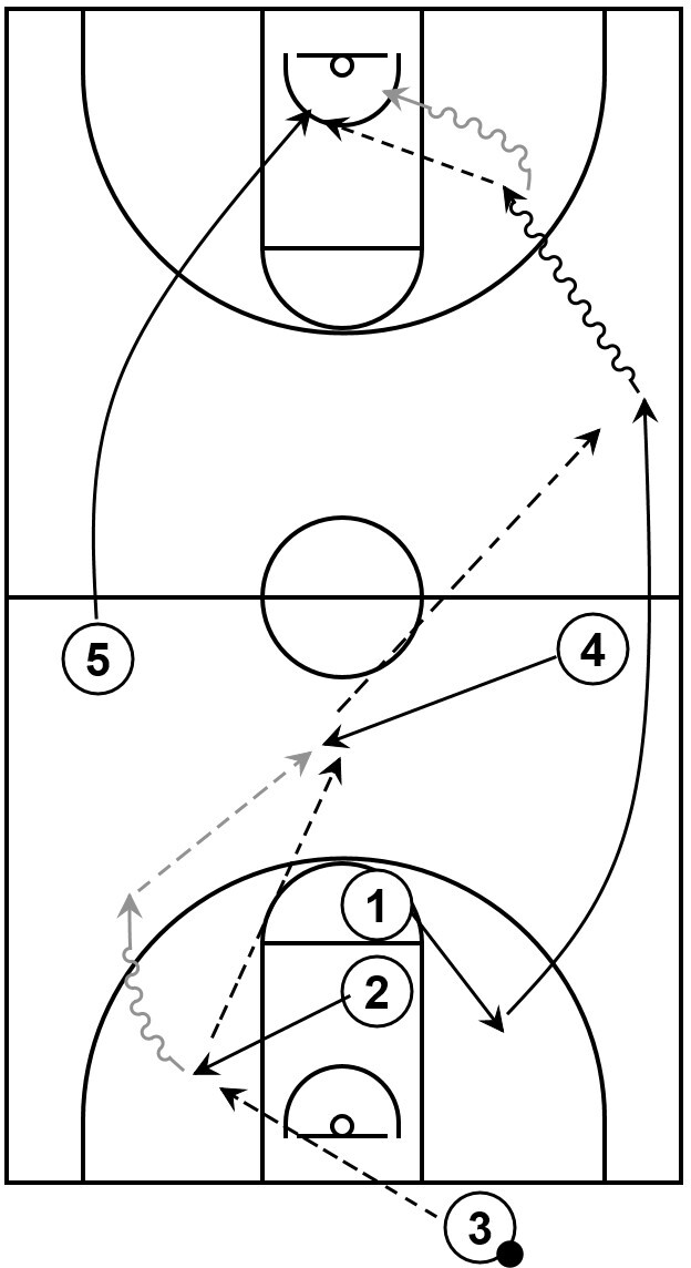 Example basketball diagram of a press offense play that showcases multiple passes and dribble action.