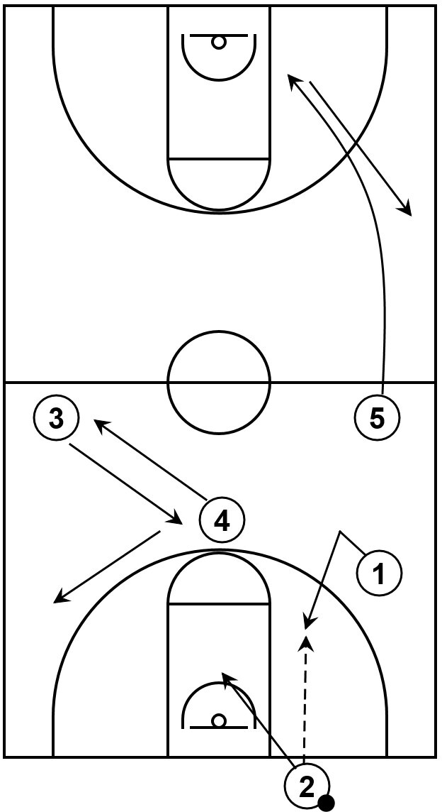 Example diagram of a press offense play that showcases an inbound pass and player movement.