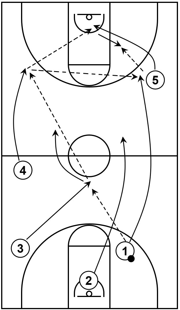 Example diagram of a press offense play featuring multiple passes and various scoring opportunities.