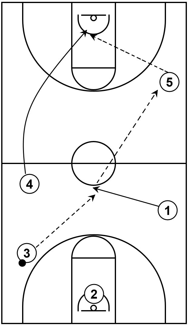 Example of a press offense play featuring three quick passes to score near the basket.