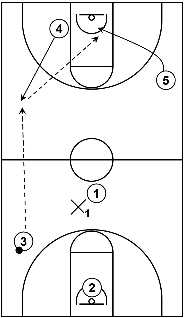 Example of a press offense play featuring a backcourt to frontcourt pass