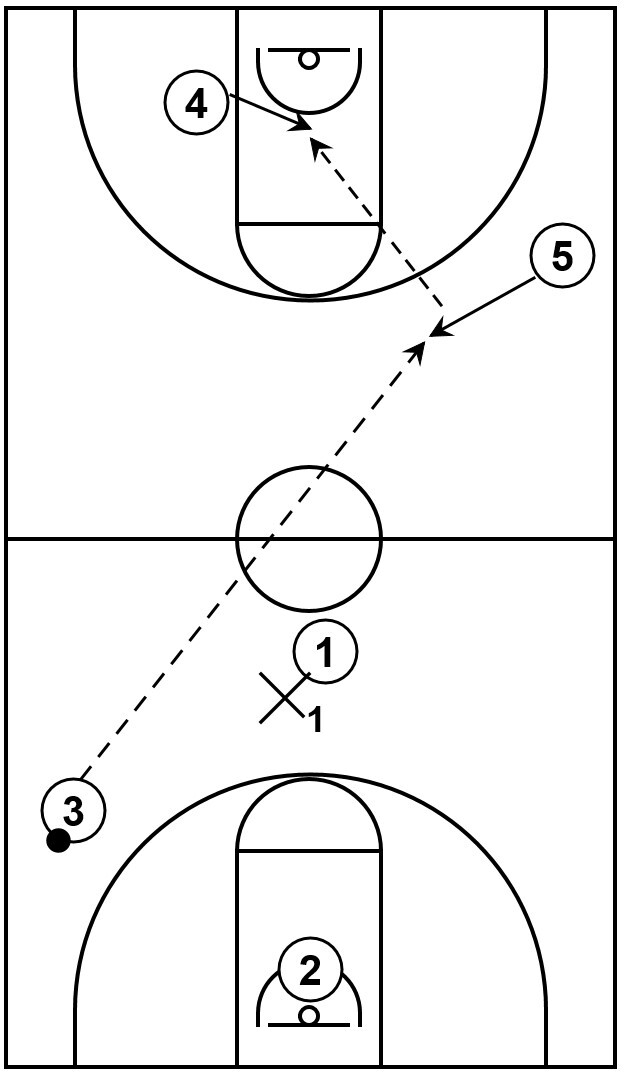 Example of a press offense play featuring another type of backcourt to frontcourt pass.