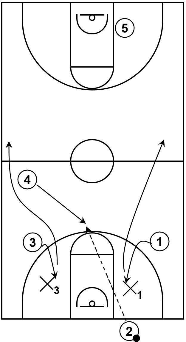 Example of a press offense play featuring an inbound pass to a post player.