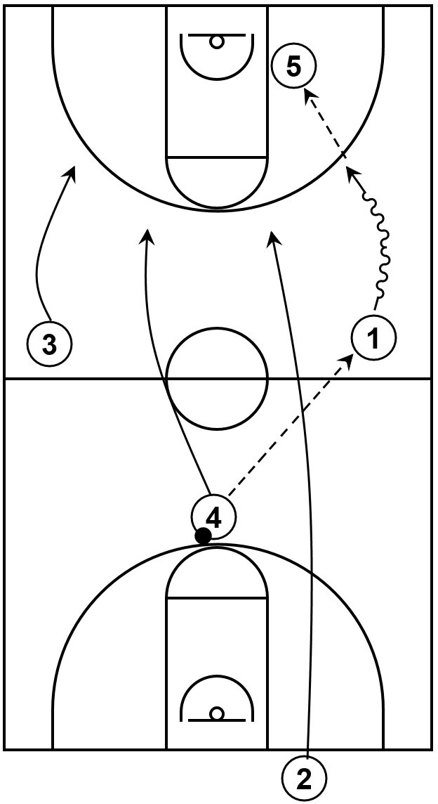 Example of a press offense play featuring a backcourt to frontcourt pass followed by dribble action into a post entry pass.
