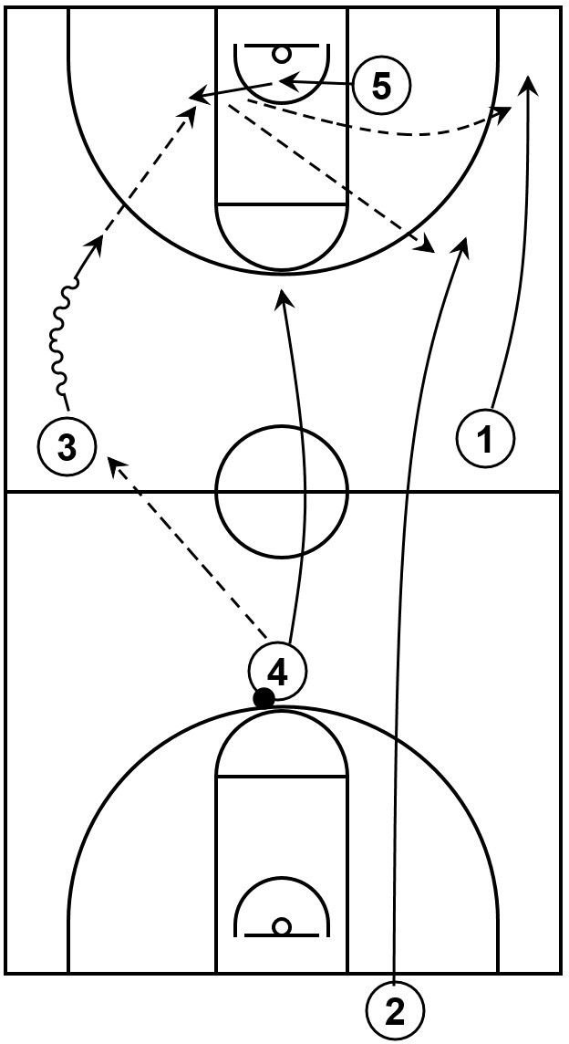 Example of a press offense play that showcases a backcourt to frontcourt pass followed by a cut through across the lane by the post player to receive the ball.