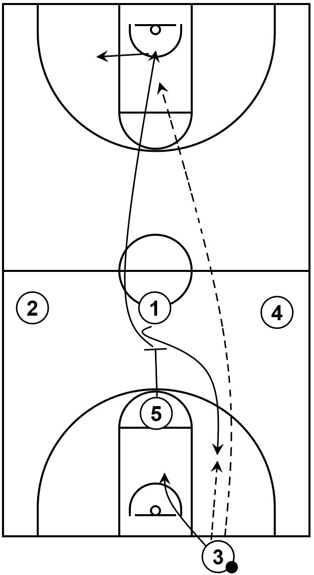 Example diagram of a press offense play that showcases screening action and a potential long distance pass for a scoring opportunity.