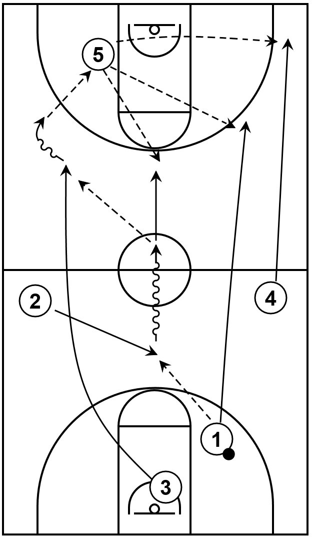 Example diagram of a press offense play featuring various passes and dribbling action that could lead to scoring opportunities.