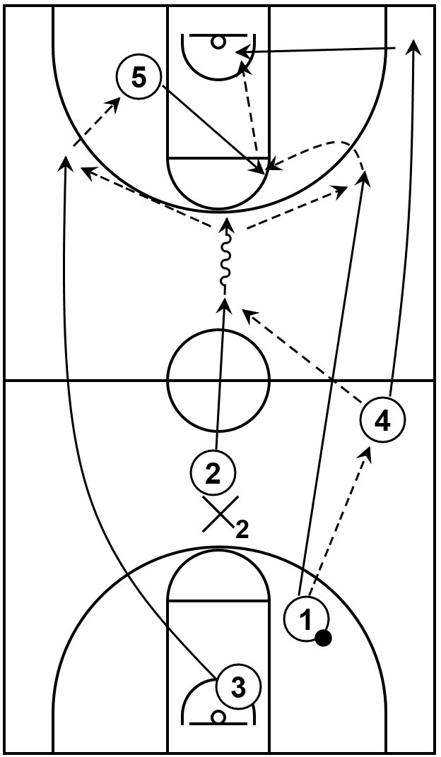 Example diagram of a press offense play that could be used when the pass towards the middle is not available.