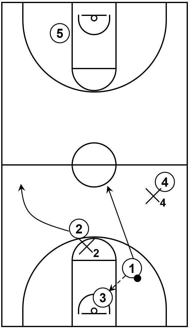 Example diagram of a press offense play featuring pressure release action when primary passing options are not initially open.
