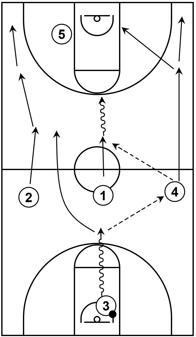 Example diagram of a press offense play that features a 1-3-1 formation, which could be implemented as another strategy to break the press.