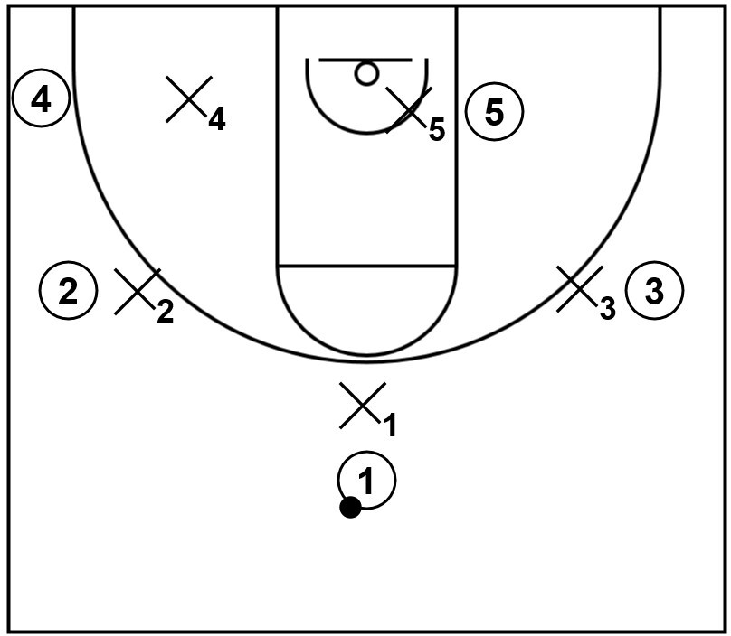 Example basketball diagram that demonstrates on-ball pressure within ball line defense when an offensive player has possession of the basketball at the top