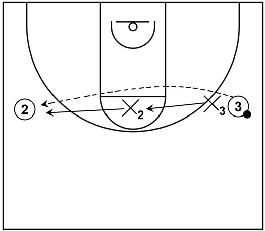 Example basketball diagram that showcases a pressure defense basketball drill featuring pressure near the wings and closeout defensive action