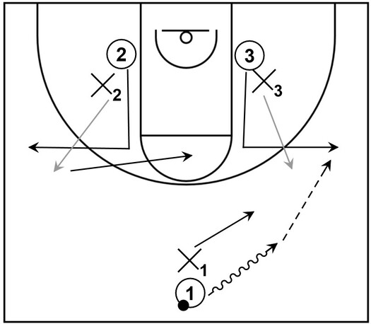 Example basketball diagram that showcases a pressure defense basketball drill featuring denial defense of wing entry passes