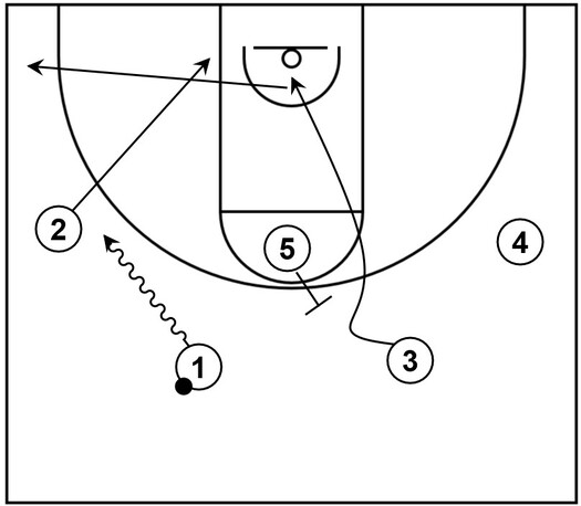 Example basketball diagram that demonstrates dribble entry action and a back screen within spread offense to ultimately setup a shot for a three-point specialist