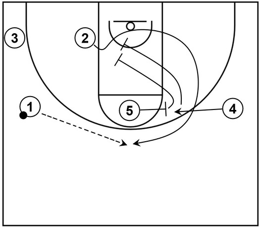 Example basketball diagram that demonstrates double screen action, which could lead to an open three-point shot for a three-point specialist