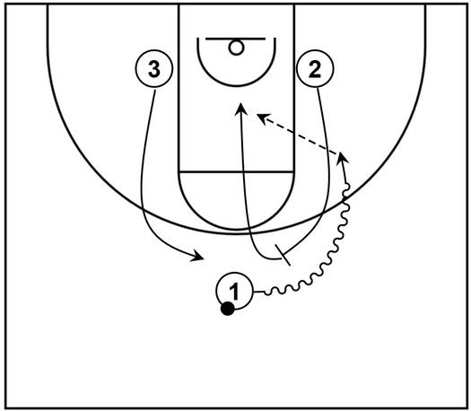 Example basketball diagram that demonstrates roll and replace action via a basic high screen near the top area of the court