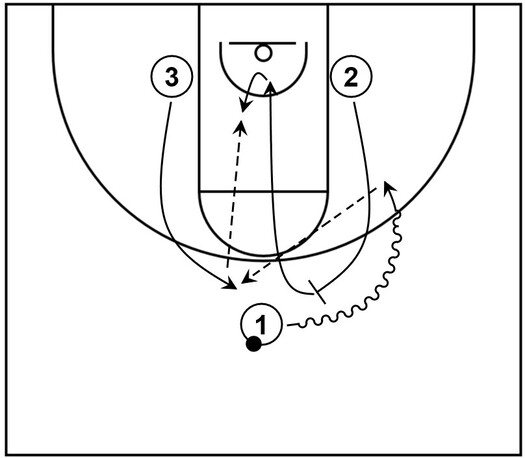 Example basketball diagram that demonstrates roll and replace action by way of a high screen and high low action