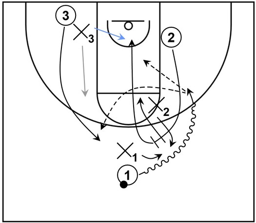 Example basketball diagram featuring defenders to demonstrate the potential effectiveness of roll and replace action
