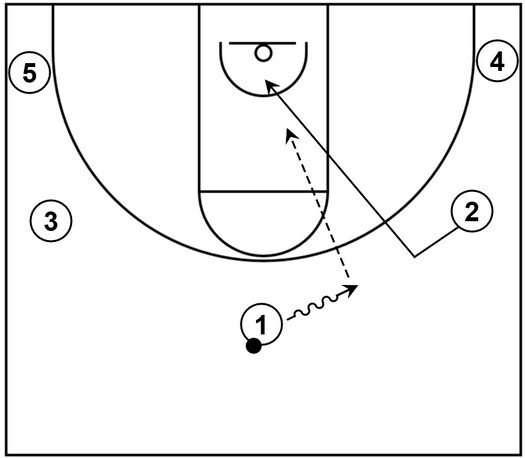 Example basketball diagram that shows a shooting guard executing a backdoor cut from the wing area of the court