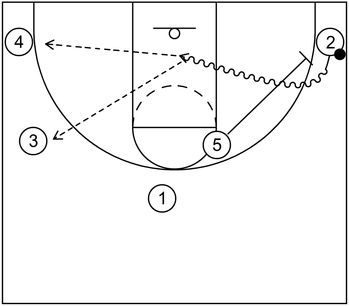 Corner ball screen - Shooting Guard