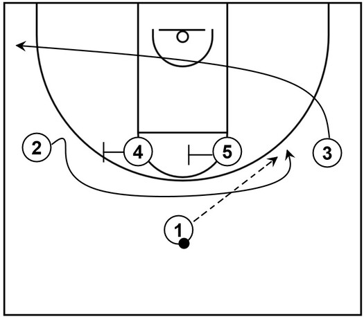 Example basketball diagram that shows a shooting guard utilizing an Iverson cut to get open