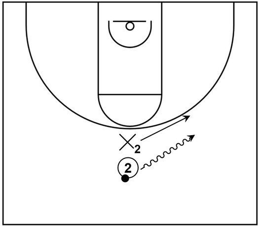 Example basketball diagram that shows an offensive and defensive shooting guard on the court