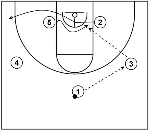 Example basketball diagram that shows a shooting guard setting a a cross screen to help a teammate get open