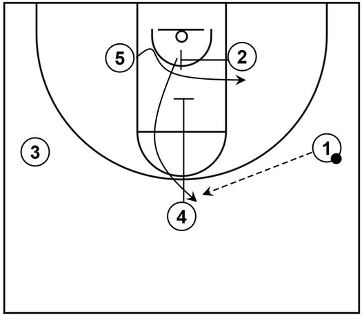 Example basketball diagram that shows a shooting guard setting a a cross screen and then following up by using a down screen to get open themselves