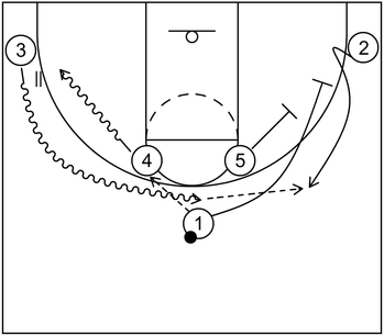 Stagger screen - Shooting Guard