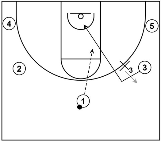 An example basketball diagram that shows a small forward executing a backdoor cut to get open