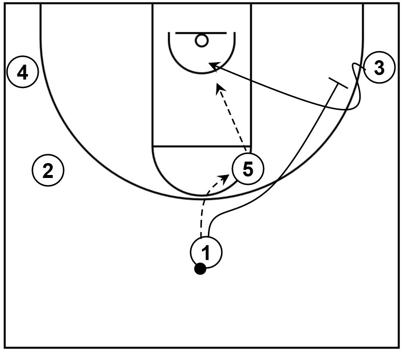 An example basketball diagram that shows a small forward executing a curl cut, which could lead to a possible scoring opportunity at the rim