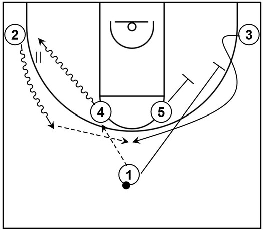 An example basketball diagram that shows a small forward utilizing a stagger screen to get open near the perimeter