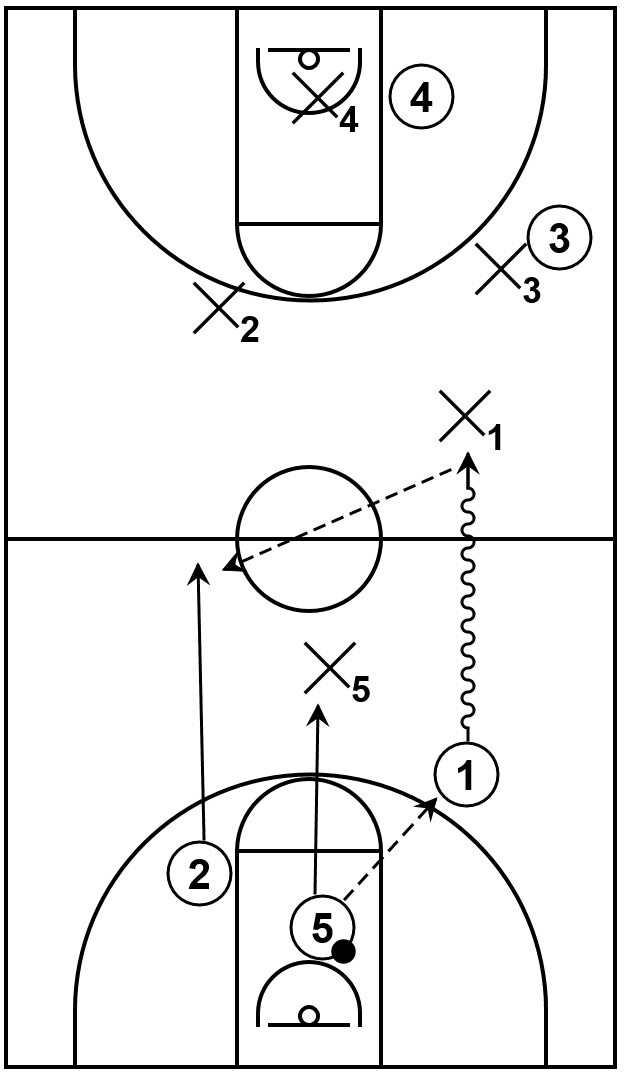 Basketball diagram that showcases a backcourt violation.