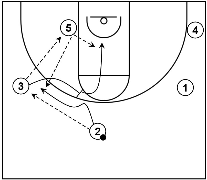 A basketball diagram that shows a wing player setting a screen during split action.