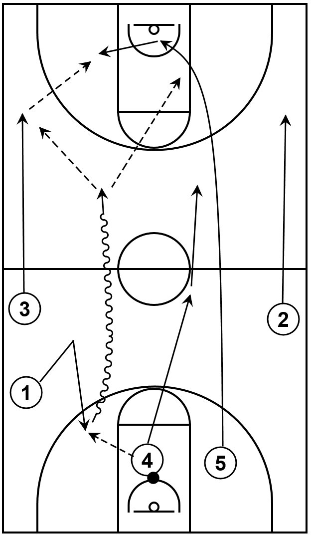 A basketball diagram that shows wing players sprinting down the court during transition offense.
